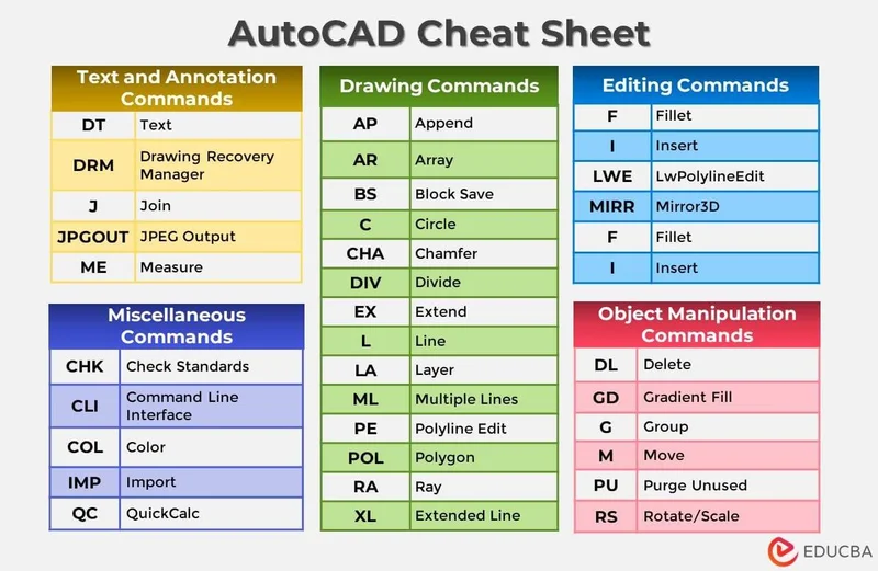 Comandos do AutoCAD: lista completa
