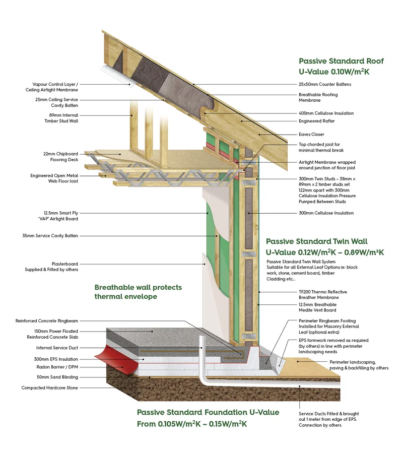 Seção construtiva detalhada de parede dupla Passivhaus com U-Value 0,12 e fundação isolada com EPS de 300mm
