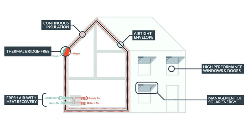 Diagrama dos cinco princípios do padrão Passivhaus: isolamento contínuo, vedação hermética, eliminação de pontes térmicas, janelas de alta performance e ventilação com recuperação de calor