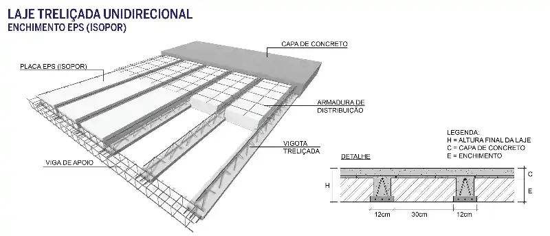 Diagrama técnico de laje treliçada unidirecional com enchimento EPS mostrando vigota, placa de isopor, capa de concreto e armadura de distribuição