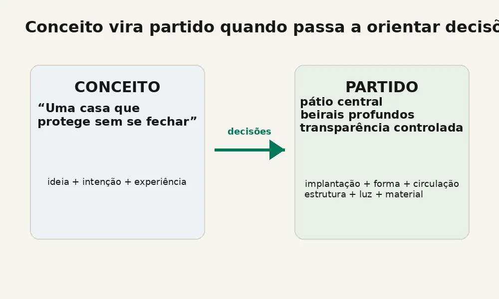 Diagrama mostrando a transformação de conceito em decisões de partido arquitetônico