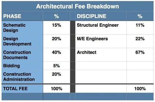 Planilha visual com phase fee breakdown e disciplinas que compõem os honorários completos de um projeto de arquitetura