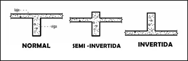 Diagrama tecnico comparando viga normal, semi-invertida e invertida em corte, mostrando posicao em relacao a laje